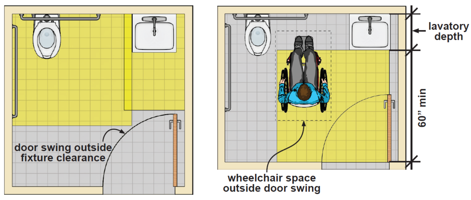 Figure: Toilet room with a water closet and an adjacent lavatory with
a door opposite the lavatory that swings in. The depth of the room is
based on the door swing clearing the water closet and lavatory
clearances. Figure: Toilet room with a water closet and an adjacent
lavatory with a door opposite the lavatory that swings in. Unobstructed
wheelchair space is provided beyond the swing of the door. The depth of
the room is based on the 60 inches depth of the door maneuvering clearance and
the horizontal depth of the lavatory which abuts, but does not overlap,
the door maneuvering
clearance.