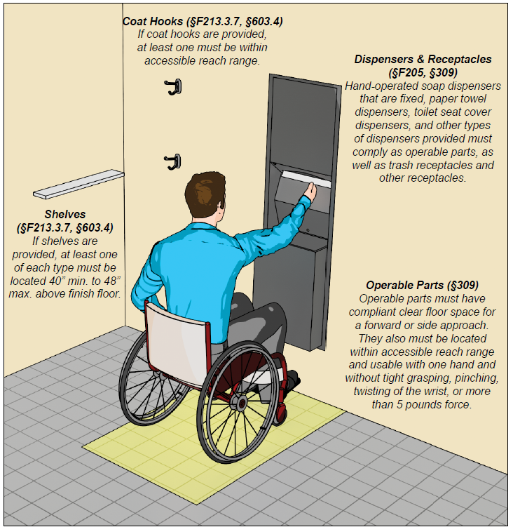 Person using a wheelchair at a paper towel dispenser with a receptacle.  Clear floor space at the dispenser is highlighted.  Notes:  Dispensers & Receptacles (§2F05, §309), Hand-operated soap dispensers that are fixed, paper towel dispensers, toilet seat cover dispensers, and other types of dispensers provided must comply as operable parts, as well as trash receptacles and other receptacles. Operable Parts (§309), Operable parts must have compliant clear floor space for a forward or side approach.  They also must be located within accessible reach range and usable with one hand and without tight grasping, pinching, twisting of the wrist, or more than 5 pounds force. Coat Hooks (§2F13.3.7, §603.4) If coat hooks are provided, at least one must be within accessible reach range. Shelves (§2F13.3.7, §603.4) If shelves are provided, at least one of each type must be located 40 inches min. to 48 inches max. above the finish floor.