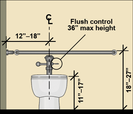 Children’s water closet with: the centerline 12 inches – 18 inches from the side wall, a seat height 11 inches – 17 inches, a rear grab bar 18 inches – 27 inches high, and flush controls 36 inches max. high.