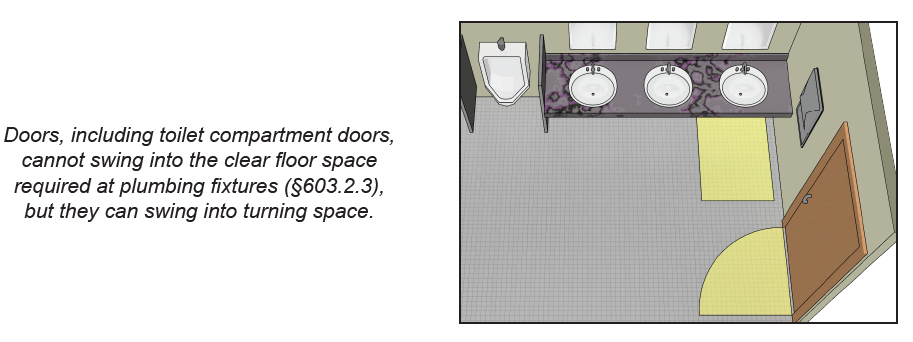 Detail of multi-user toilet room shows door not swinging into lavatory
clearance. Note: Doors, including toilet compartment doors, cannot swing
into the clear floor space required at plumbing fixtures (§603.2.3), but
they can swing into turning space.