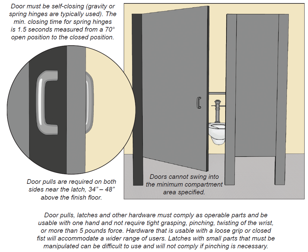 Toilet compartment with out-swinging door. Note: Doors cannot swing
into the minimum compartment area specified. Detail of compartment door
with pull on both sides on latch side. Notes: Door must be self-closing
(gravity or spring hinges are typically used). The minimum closing time for
spring hinges is 1.5 seconds measured from a 70 degrees open position to the
closed position. Door pulls are required on both sides near the latch,
34 inches to 48 inches above the finish floor.