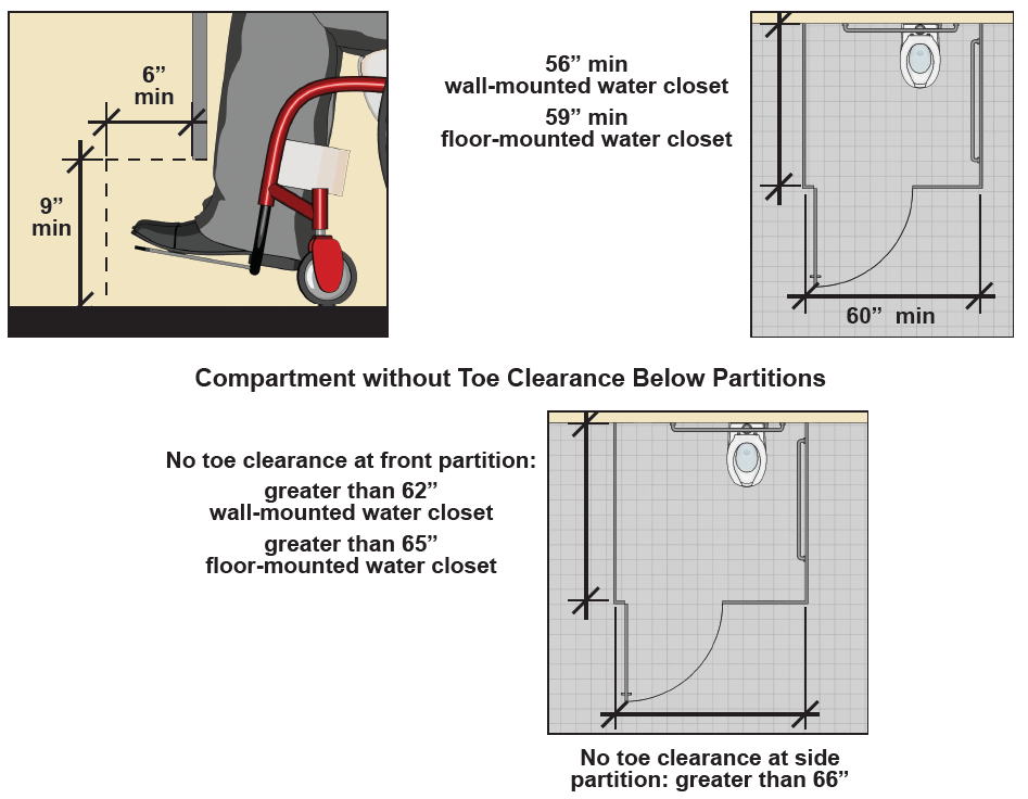 Toe clearance below partition that is 9 inches high minimum and 6 inches deep minimum
Figure: Wheelchair accessible toilet compartment with toe clearance
below partitions. Compartment is 60 inches wide minimum and 56 inches deep minimum
(wall-mounted water closet) or 59 inches deep minimum (floor-mounted water
closet). Figure: Wheelchair accessible toilet compartment without toe
clearance below partitions. Compartment is 66 inches wide minimum if there is no
toe clearance below a side partition. If there is no toe clearance below
the front partition, the depth is 62 inches minimum (wall-mounted water closet)
or 65 inches minimum (floor-mounted water closet).