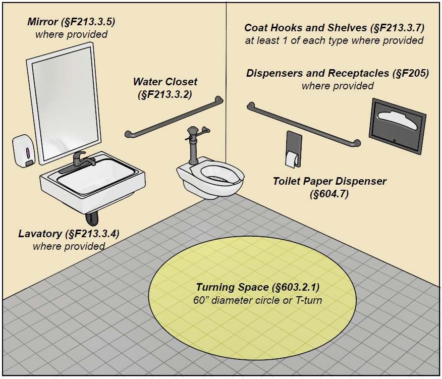 Single-user toilet room with elements noted:  Water Closet (§2F13.3.2), Toilet Paper Dispenser (§604.7), Lavatory (§2F13.3.4) where provided, Mirror (§2F13.3.5) where provided, Coat Hooks and Shelves (§2F13.3.7) at least 1 of each type where provided, Dispensers and Receptacles (§2F05) where provided, Turning Space (§603.2.1) 60