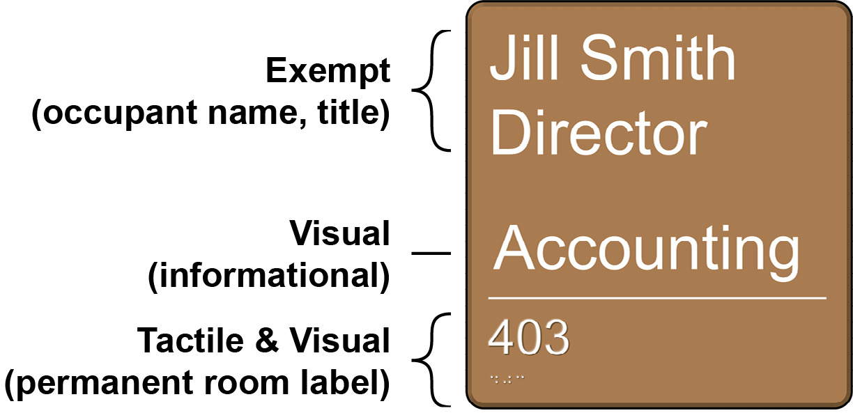 Example door sign with lettering which is exempt, required to be visual, and required to be both visual and tactile, including braille.
