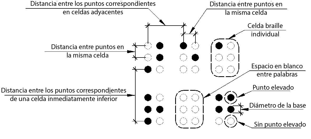 Se muestran seis celdas Braille que indican lo que se entiende por diámetro de punto, distancia entre puntos en la misma celda, distancia entre puntos en celdas adyacentes, distancia entre puntos correspondientes de una celda directamente debajo en la Tabla 703.3.1