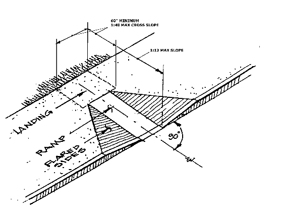 Curb Ramp: isometric view of a curb ramp as currently defined. The illustration is based on the old "perpendicular" style ramp.