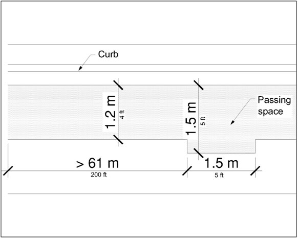 Passing space 1.5 m (5 ft) by 1.5 m (5 ft) min. at 61 m (200 ft) max
intervals along 1.2 m (4 ft) wide min. pedestrian access
route