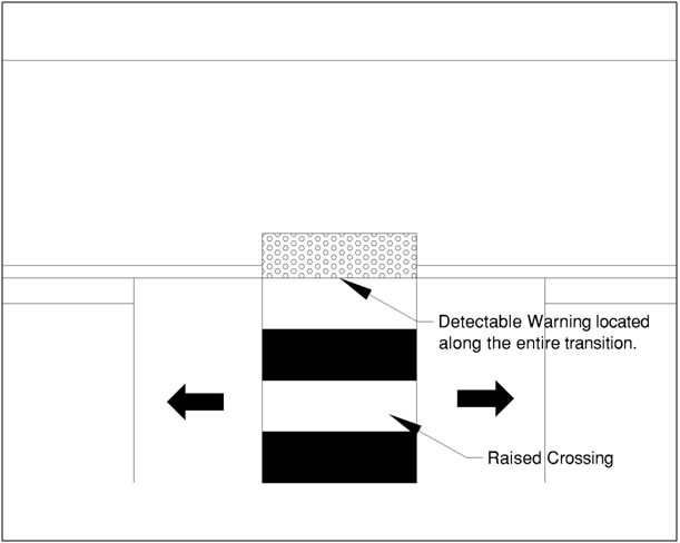 Detectable warning at raised crossing located back of curb along the
entire transition between street and
sidewalk