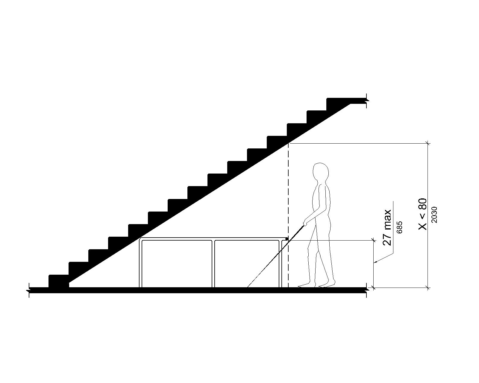 A person using a long cane is shown approaching the sloped underside of a staircase. A portion of the area below the stairs in front of the person has a vertical clearance less than 80 inches (2030 mm). A railing 27 inches (685 mm) high maximum separates this space from the areas where a vertical clearance at or above 80 inches (2030 mm) is maintained.
