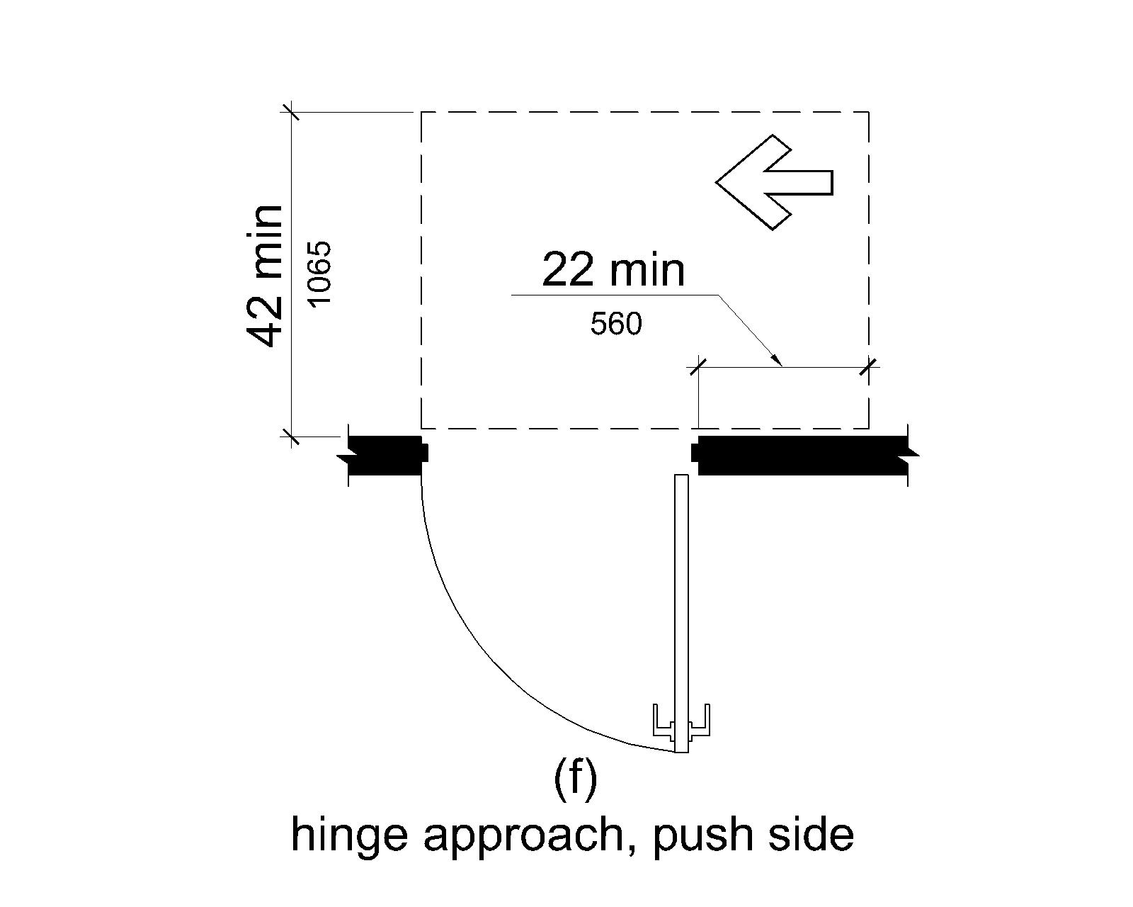 (f) On the push side, maneuvering space extends 22 inches (560 mm) from the hinge side of the doorway and 42 inches (1065 mm) at doors that do not have both a closer and a latch.