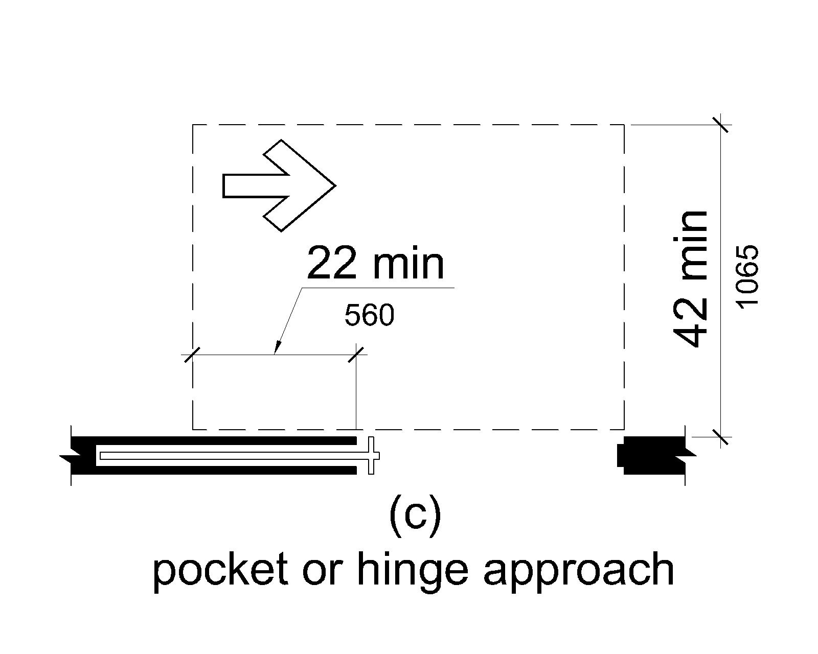 Figure (c) shows a pocket or hinge approach. Maneuvering clearance extends 22 inches (560 mm) from the pocket or hinge side and is 42 inches (1065 mm) minimum perpendicular to the doorway.