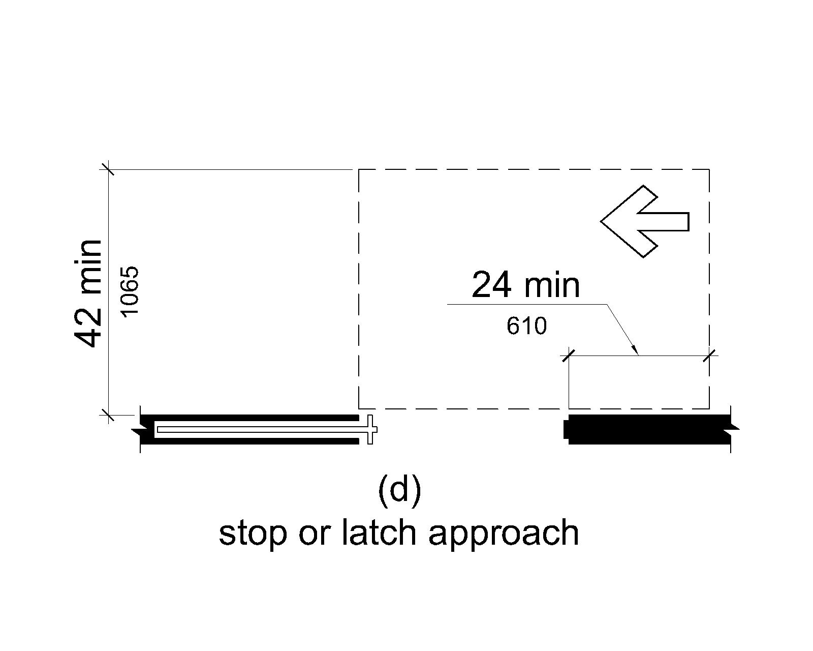 Figure (d) shows a stop or latch approach. Maneuvering clearance extends 24 inches (610 mm) from the stop or latch side and is 42 inches (1065 mm) minimum perpendicular to the doorway.