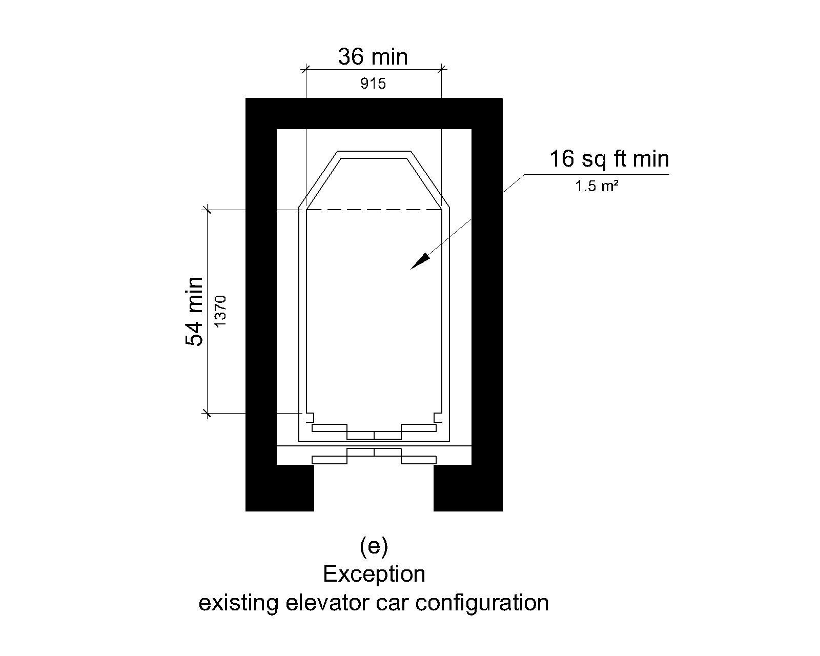 Figure (e) illustrates the exception for an existing elevator car configuration. The car depth is 54 inches (1370 mm) minimum, the width is 39 inches (915 mm) minimum, and the clear deck surface area is 16 square feet (1.5 square m) minimum.