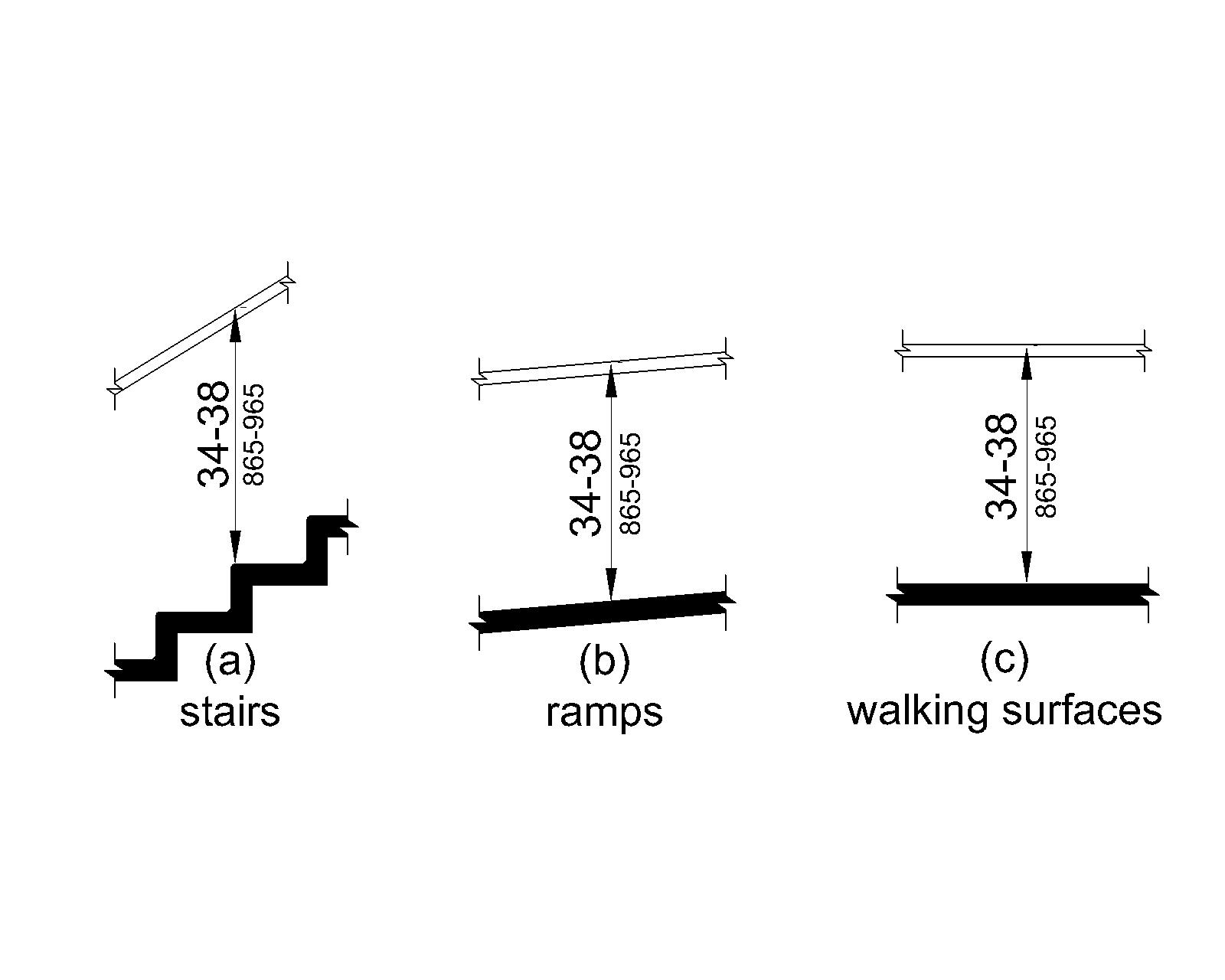 Figure (a) shows stairs with the top gripping surface of a handrail 34 to 38 inches (865 to 965 mm) above stair nosings.  Figures (b) and (c) show ramps and walking surfaces, respectively. The top gripping surface of a handrail is 34 to 38 inches (865 to 965 mm) above the surface.
