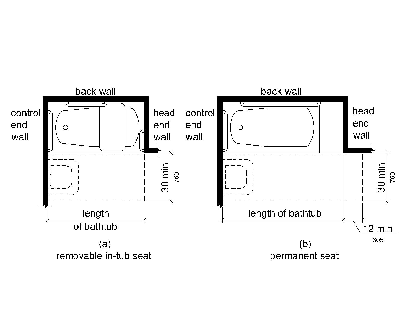 Figure (a) shows a bathtub with a removable in-tub seat. The bathtub has clearance in front 30 inches (760 mm) wide minimum that extends the length of the tub. Figure (b) shows a bathtub with a permanent seat at the head end (the end opposite the controls). The tub has clearance in front 30 inches (760 mm) wide minimum that extends the length of the tub plus 12 inches (305 mm) minimum beyond the seat. Both figures show that a lavatory can be located at the foot end of the tub clearance.