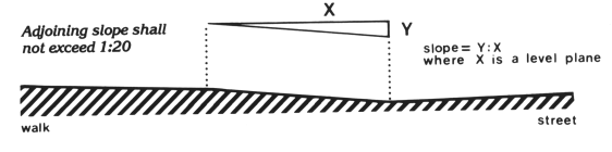 The ramp slope is a ratio equal to the vertical rise divided by the horizontal run. The adjoining slope at walk or street shall not exceed 1:20.
