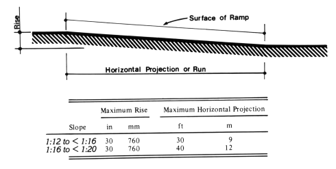 If the slope of a ramp is between 1:12 and 1:16, the maximum rise shall be 30 inches (760 mm) and the maximum horizontal run shall be 30 feet (9 m). If the slope of the ramp is between 1:16 and 1:20, the maximum rise shall be 30 inches (760 mm) and the maximum horizontal run shall be 40 feet (12 m).
