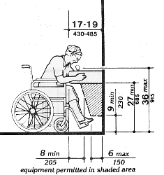 In addition to clearances discussed in the text, the following knee clearance is required underneath the fountain: 27 inches (685 mm) minimum from the floor to the underside of the fountain which extends 8 inches (205 mm) minimum measured from the front edge underneath the fountain back towards the wall; if a minimum 9 inches (230 mm) of toe clearance is provided, a maximum of 6 inches (150 mm) of the 48 inches (1220 mm) of clear floor space required at the fixture may extend into the toe space.