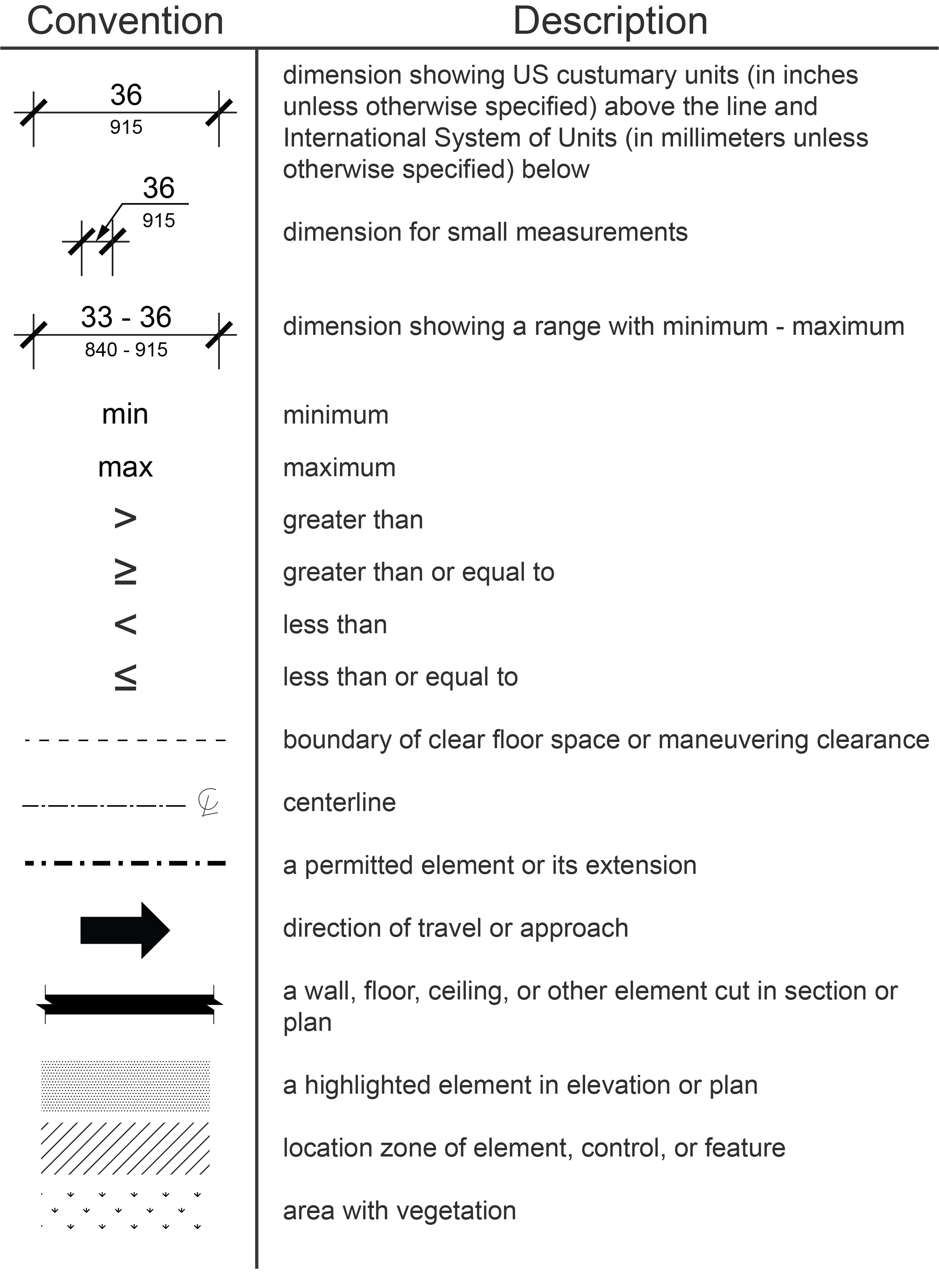 Dimension lines show English units above the line (in inches unless otherwise noted) and the SI units (in millimeters unless otherwise noted).  Small measurements show the dimension with an arrow pointing to the dimension line.  Dimension ranges are shown above the line in inches and below the line in millimeters.  “Min” refers to minimum, and “max” refers to the maximum.  Mathematical symbols indicate greater than, greater than or equal to, less than, and less than or equal to.  A dashed line identifies the boundary of clear floor space or maneuvering space.  A line with alternating shot and long dashes with a “C” and “L” at the end indicate the centerline.  A dashed line with longer spaces indicates a permitted element or its extension.  An arrow is to identify the direction of travel or approach.  A thick black line is used to represent a wall, floor, ceiling or other element cut in section or plan.  Gray shading is used to show an element in elevation or plan.  Hatching is used to show the location zone of elements, controls, or features.  Terms defined by this document are shown in italics.