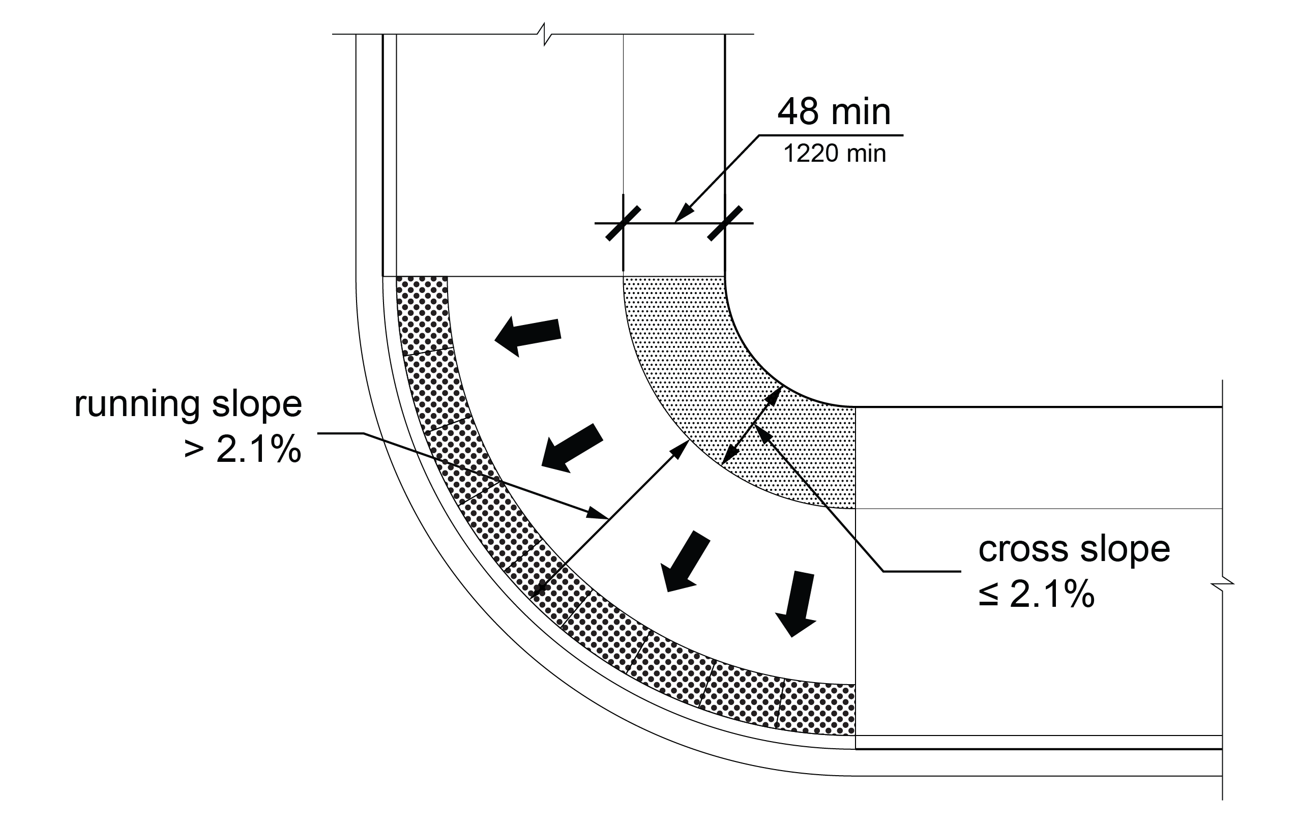 Street corner blended transition with bypass behind blended transition identified with maximum cross slope if running slope of blended transition is greater than two point one percent.