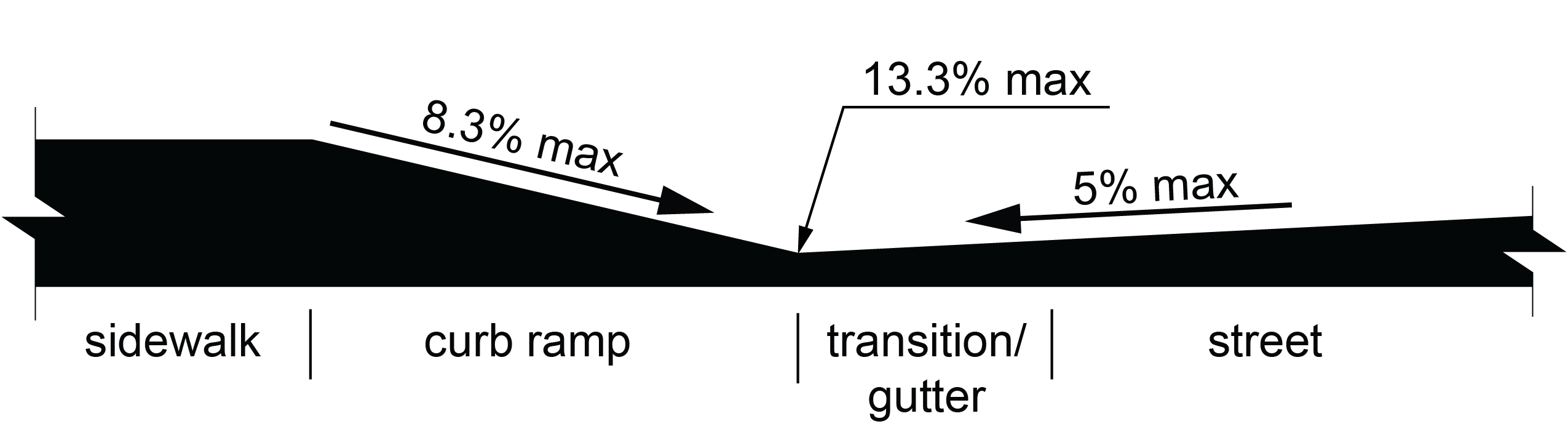 Elevation view of transition from sidewalk to a curb ramp or blended transition to a transition or gutter to the street.  The maximum slopes of the curb ramp or blended transition and the transition or gutter and street is identified with the combination of slopes not exceeding thirteen point three percent.