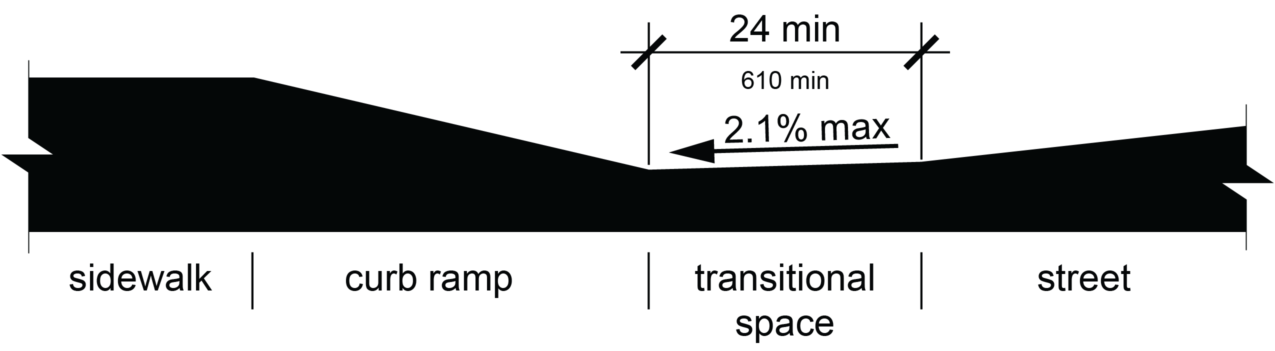 Elevation view of transition from sidewalk to a curb ramp or blended transition to transitional space to the street.  The transitional space is identified as twenty four inches minimum.