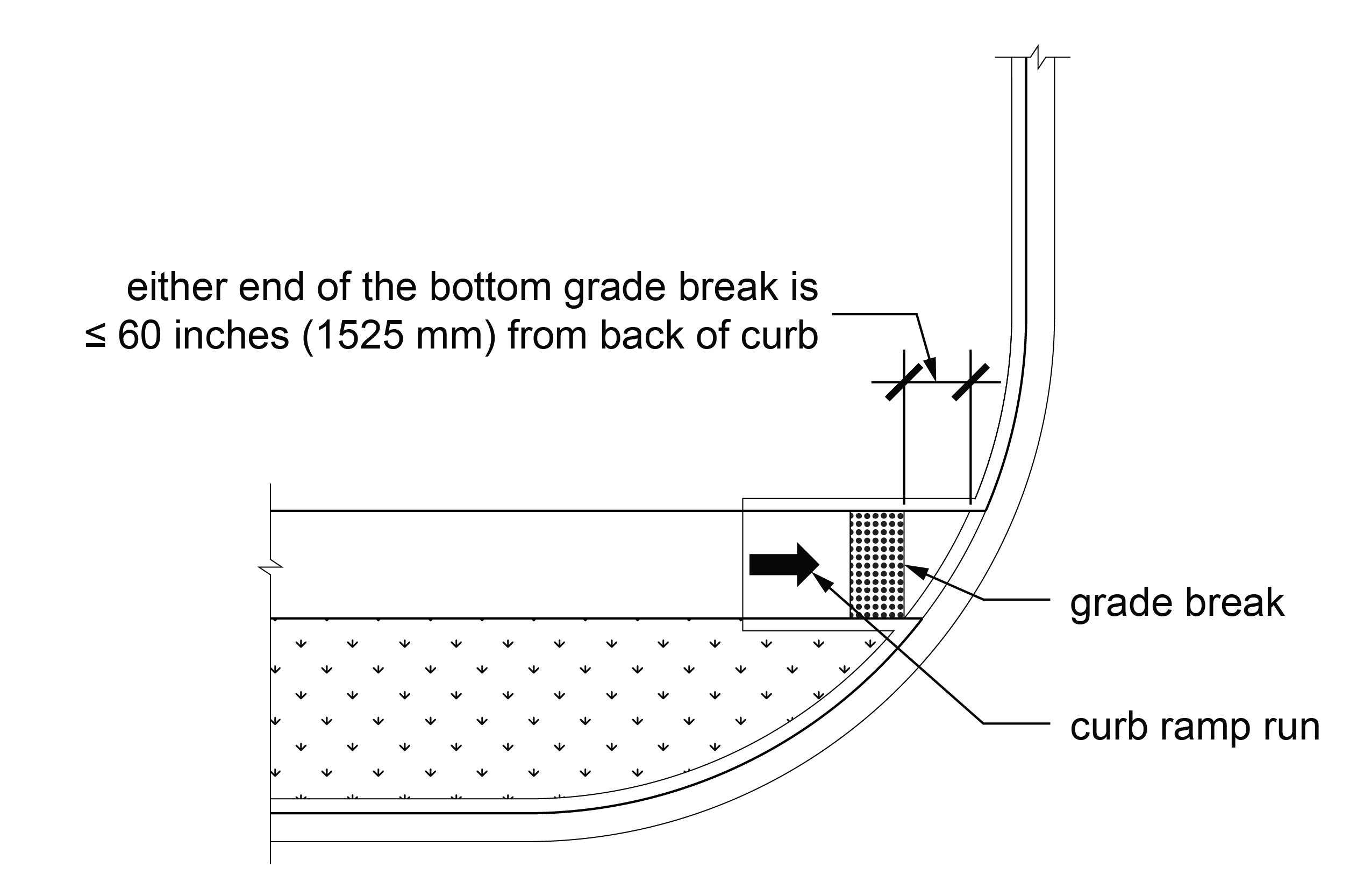 Plan view of perpendicular curb ramp at street corner with detectable warning surface aligned with grade break when either end of the bottom grade break is less than sixty inches from the back of curb.