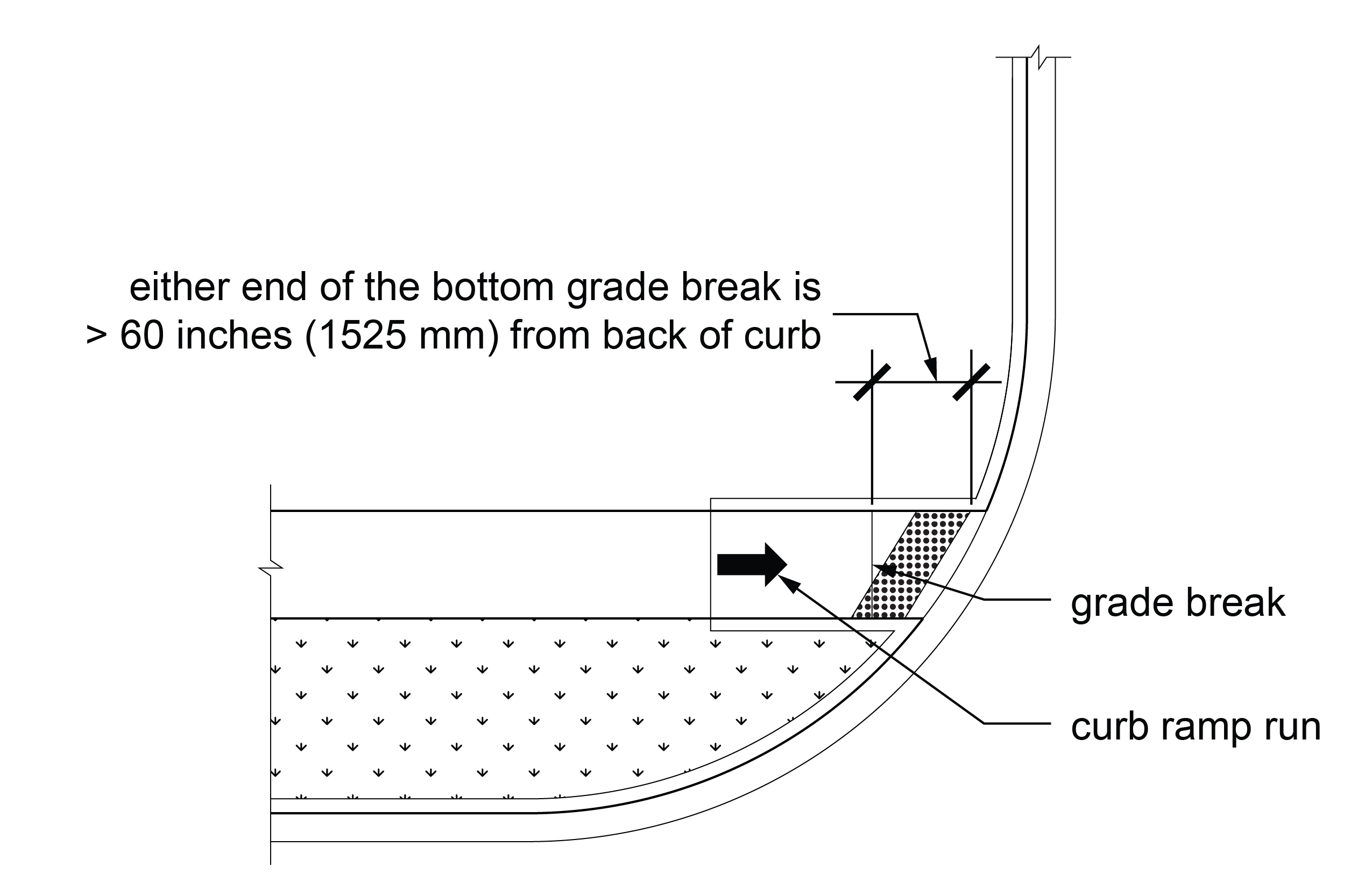 Plan view of perpendicular curb ramp at street corner with detectable warning surface aligned with back of curb (diagonal to grade break) when either end of the bottom grade break is more than 60 inches from the back of curb.