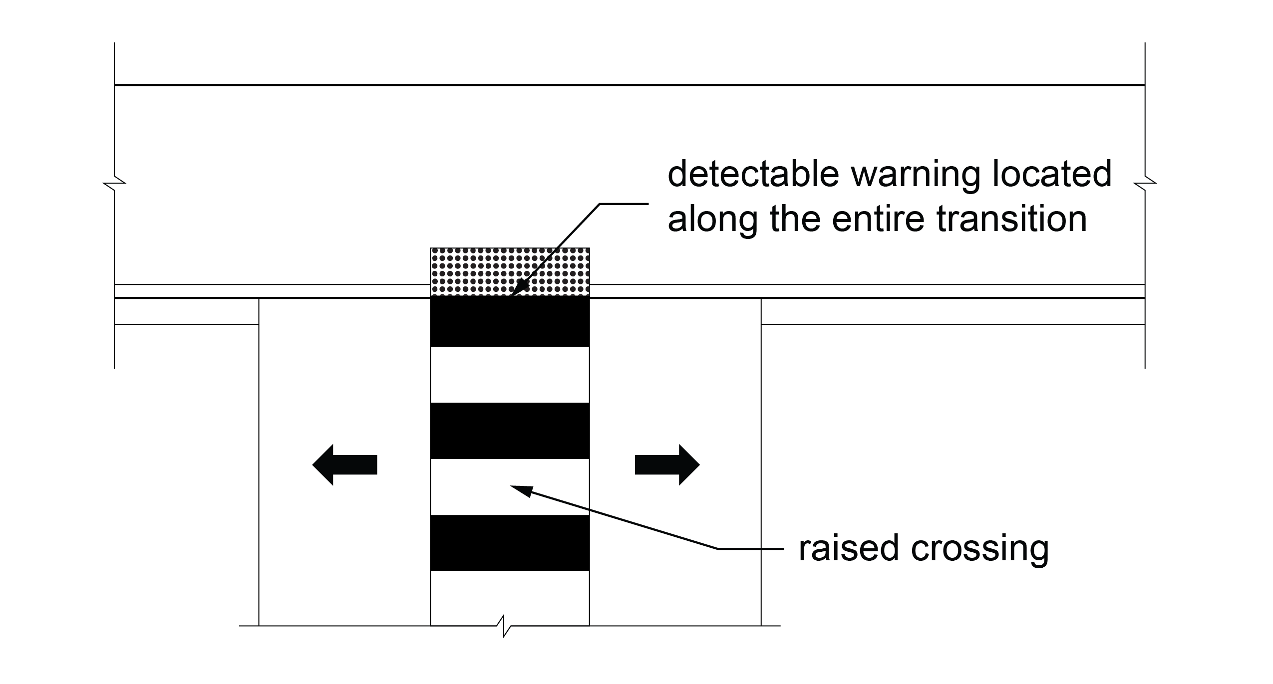 Mid-block crossing with raised crossing and detectable warning surface located along the entire transition from sidewalk to crosswalk.