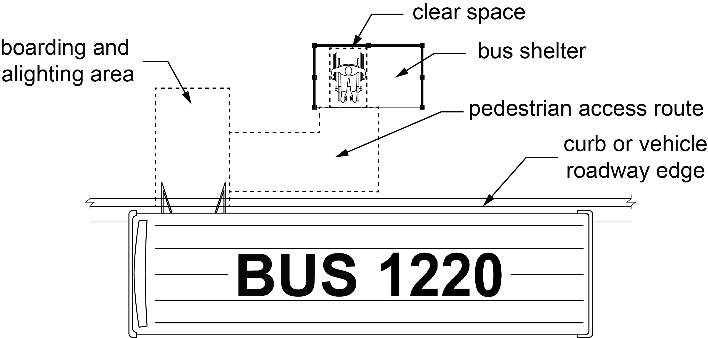 Plan view of bus with identified boarding and alighting area at open doors aligned with front of curb edge.  A clear floor space within a bus shelter connects to the boarding and alighting area via a pedestrian access route.