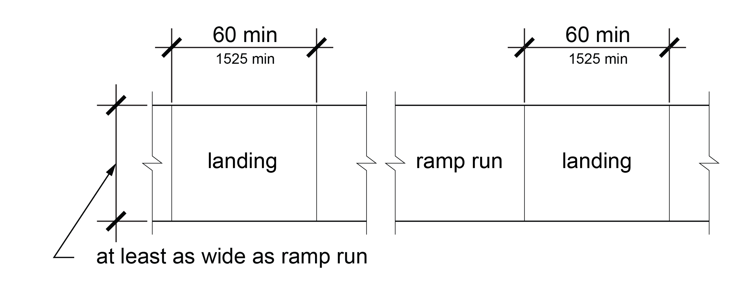 Plan view of ramp run with upper and lower landings and identifying the minimum length and width of the landings.